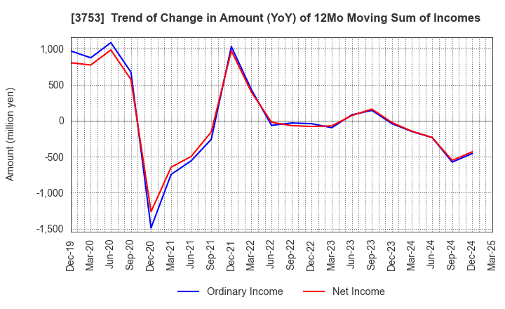 3753 FLIGHT SOLUTIONS Inc.: Trend of Change in Amount (YoY) of 12Mo Moving Sum of Incomes