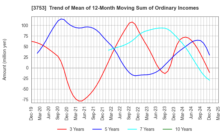 3753 FLIGHT SOLUTIONS Inc.: Trend of Mean of 12-Month Moving Sum of Ordinary Incomes