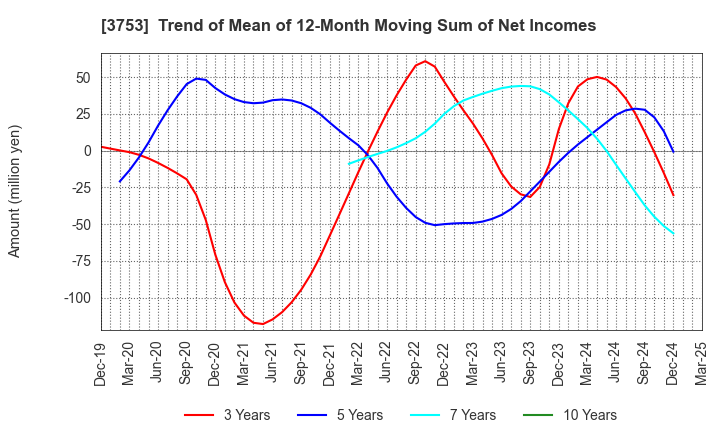 3753 FLIGHT SOLUTIONS Inc.: Trend of Mean of 12-Month Moving Sum of Net Incomes