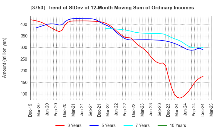 3753 FLIGHT SOLUTIONS Inc.: Trend of StDev of 12-Month Moving Sum of Ordinary Incomes