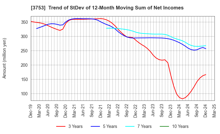 3753 FLIGHT SOLUTIONS Inc.: Trend of StDev of 12-Month Moving Sum of Net Incomes