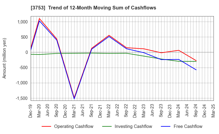 3753 FLIGHT SOLUTIONS Inc.: Trend of 12-Month Moving Sum of Cashflows