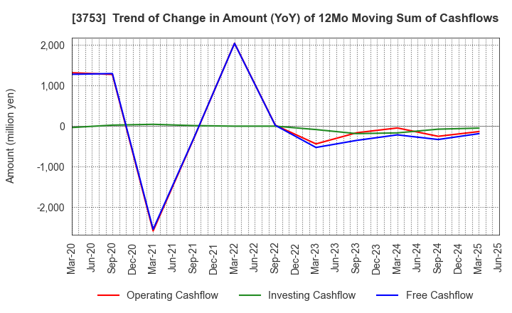 3753 FLIGHT SOLUTIONS Inc.: Trend of Change in Amount (YoY) of 12Mo Moving Sum of Cashflows