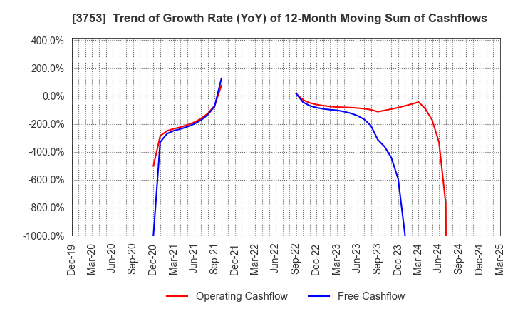 3753 FLIGHT SOLUTIONS Inc.: Trend of Growth Rate (YoY) of 12-Month Moving Sum of Cashflows