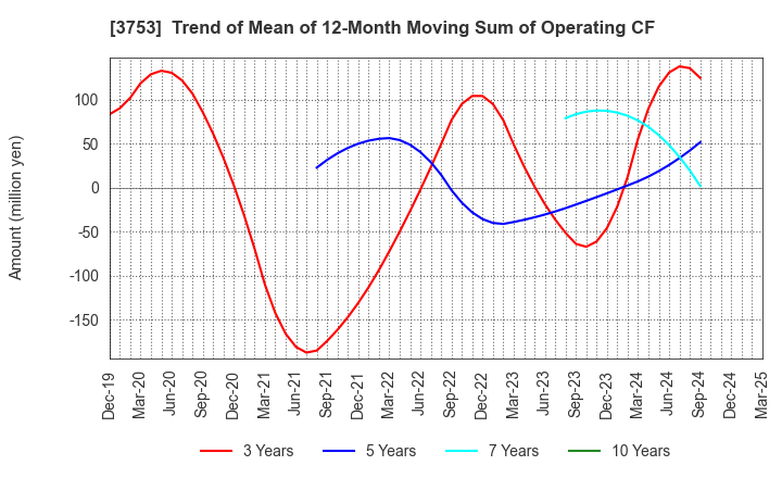 3753 FLIGHT SOLUTIONS Inc.: Trend of Mean of 12-Month Moving Sum of Operating CF