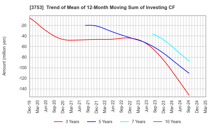3753 FLIGHT SOLUTIONS Inc.: Trend of Mean of 12-Month Moving Sum of Investing CF
