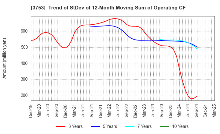 3753 FLIGHT SOLUTIONS Inc.: Trend of StDev of 12-Month Moving Sum of Operating CF