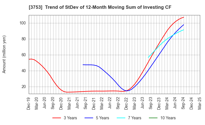 3753 FLIGHT SOLUTIONS Inc.: Trend of StDev of 12-Month Moving Sum of Investing CF