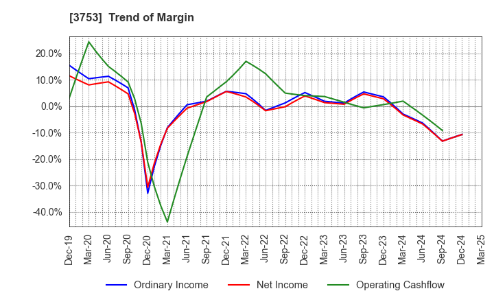 3753 FLIGHT SOLUTIONS Inc.: Trend of Margin