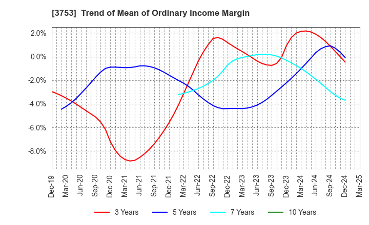 3753 FLIGHT SOLUTIONS Inc.: Trend of Mean of Ordinary Income Margin