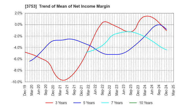 3753 FLIGHT SOLUTIONS Inc.: Trend of Mean of Net Income Margin