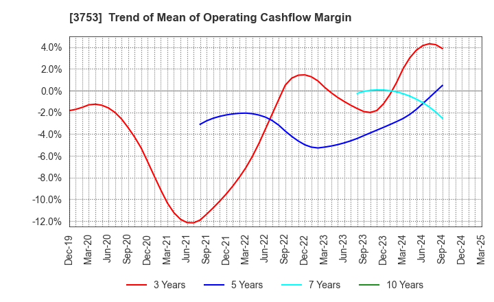 3753 FLIGHT SOLUTIONS Inc.: Trend of Mean of Operating Cashflow Margin