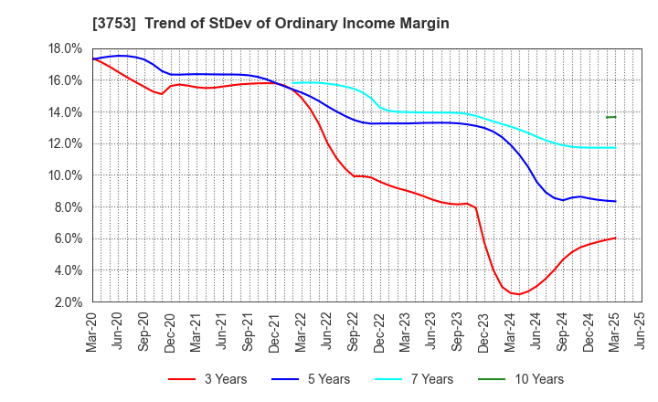 3753 FLIGHT SOLUTIONS Inc.: Trend of StDev of Ordinary Income Margin