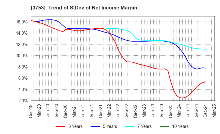3753 FLIGHT SOLUTIONS Inc.: Trend of StDev of Net Income Margin