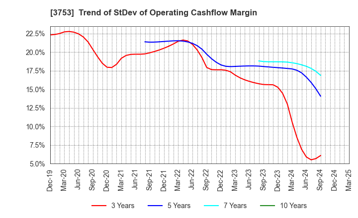 3753 FLIGHT SOLUTIONS Inc.: Trend of StDev of Operating Cashflow Margin