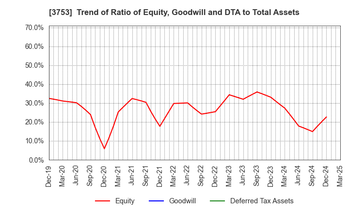 3753 FLIGHT SOLUTIONS Inc.: Trend of Ratio of Equity, Goodwill and DTA to Total Assets