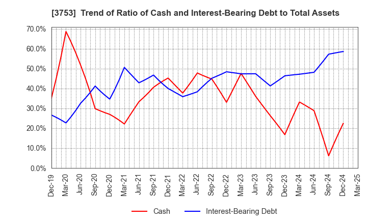 3753 FLIGHT SOLUTIONS Inc.: Trend of Ratio of Cash and Interest-Bearing Debt to Total Assets