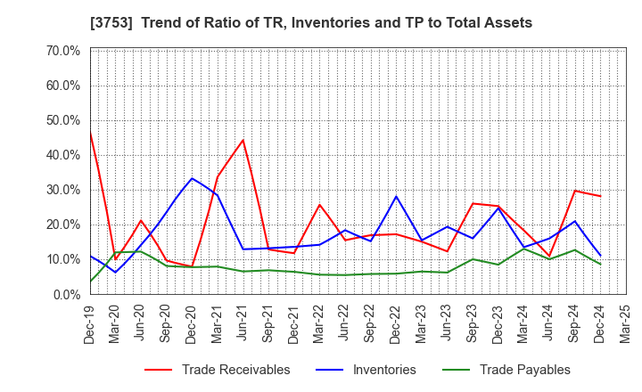3753 FLIGHT SOLUTIONS Inc.: Trend of Ratio of TR, Inventories and TP to Total Assets