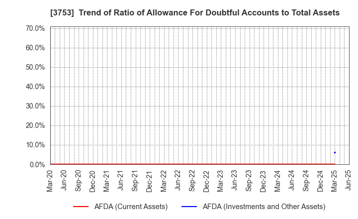 3753 FLIGHT SOLUTIONS Inc.: Trend of Ratio of Allowance For Doubtful Accounts to Total Assets