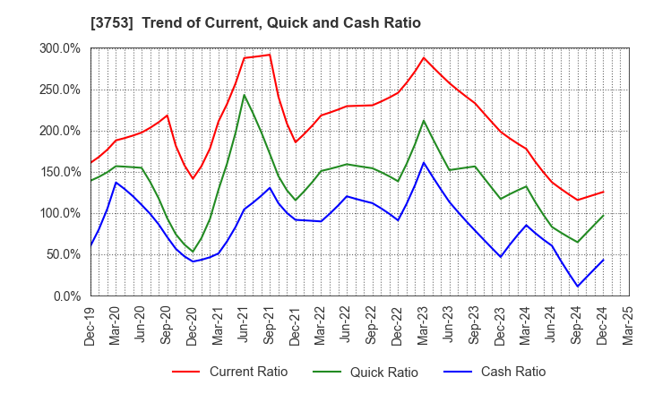 3753 FLIGHT SOLUTIONS Inc.: Trend of Current, Quick and Cash Ratio