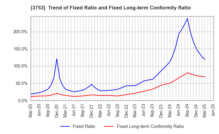 3753 FLIGHT SOLUTIONS Inc.: Trend of Fixed Ratio and Fixed Long-term Conformity Ratio