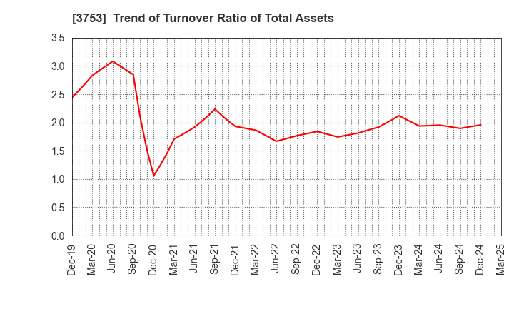 3753 FLIGHT SOLUTIONS Inc.: Trend of Turnover Ratio of Total Assets