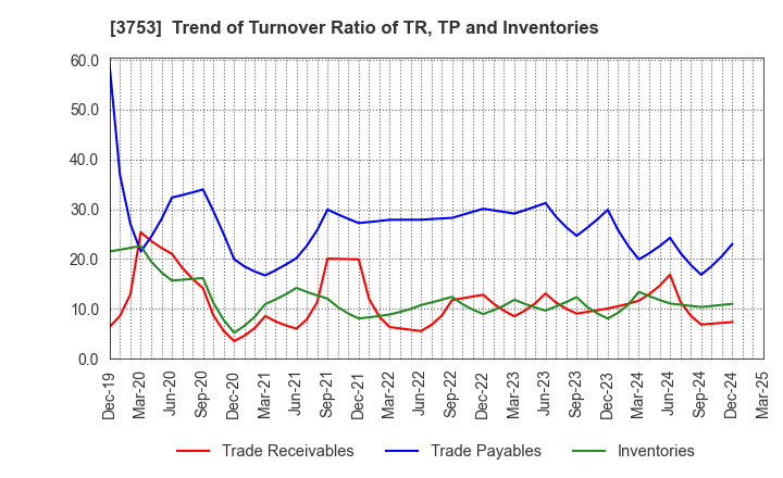 3753 FLIGHT SOLUTIONS Inc.: Trend of Turnover Ratio of TR, TP and Inventories