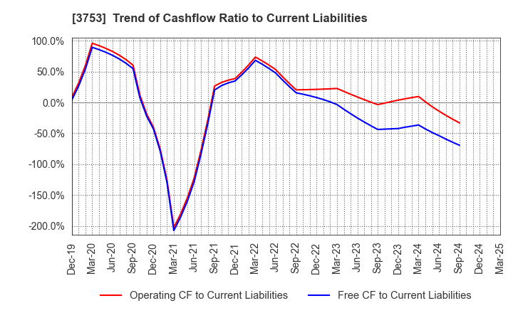 3753 FLIGHT SOLUTIONS Inc.: Trend of Cashflow Ratio to Current Liabilities
