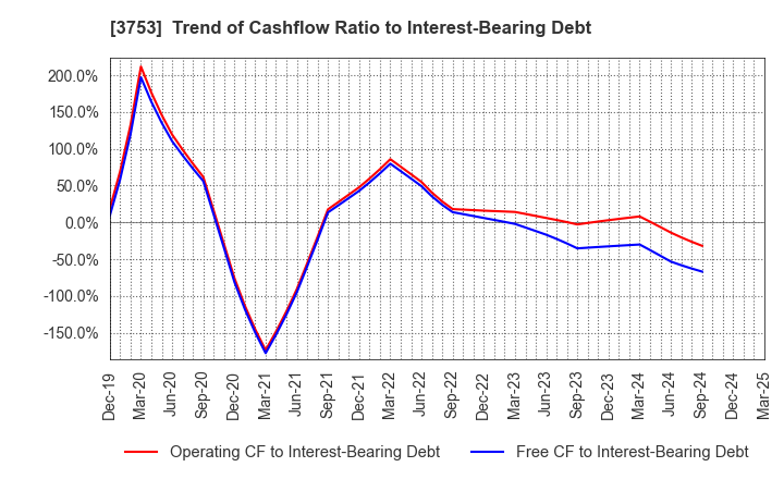3753 FLIGHT SOLUTIONS Inc.: Trend of Cashflow Ratio to Interest-Bearing Debt