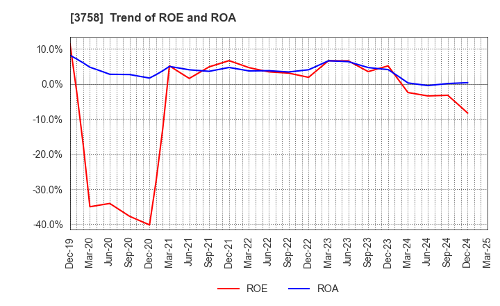3758 Aeria Inc.: Trend of ROE and ROA
