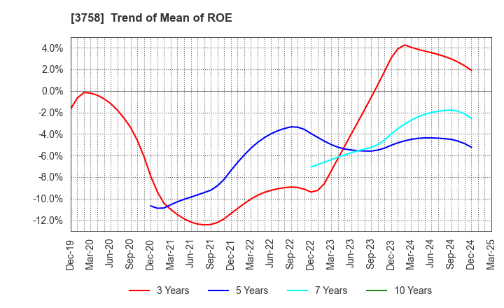 3758 Aeria Inc.: Trend of Mean of ROE