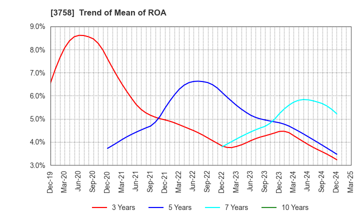 3758 Aeria Inc.: Trend of Mean of ROA