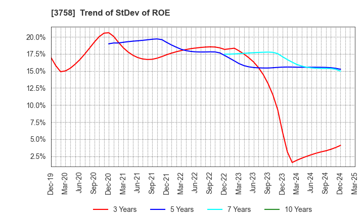 3758 Aeria Inc.: Trend of StDev of ROE