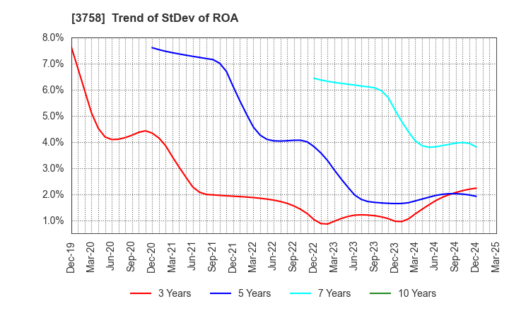 3758 Aeria Inc.: Trend of StDev of ROA