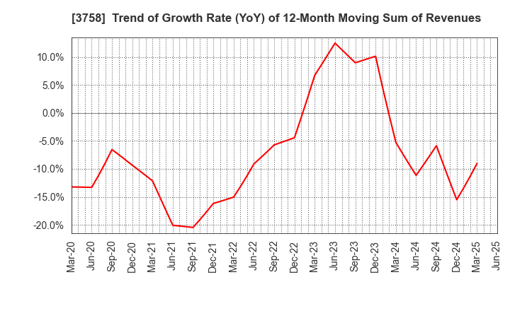 3758 Aeria Inc.: Trend of Growth Rate (YoY) of 12-Month Moving Sum of Revenues