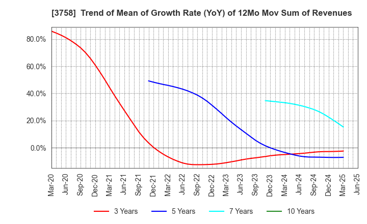 3758 Aeria Inc.: Trend of Mean of Growth Rate (YoY) of 12Mo Mov Sum of Revenues