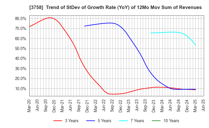 3758 Aeria Inc.: Trend of StDev of Growth Rate (YoY) of 12Mo Mov Sum of Revenues
