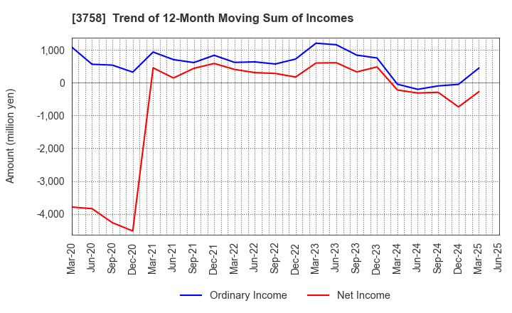 3758 Aeria Inc.: Trend of 12-Month Moving Sum of Incomes