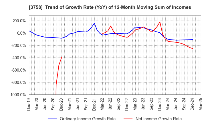 3758 Aeria Inc.: Trend of Growth Rate (YoY) of 12-Month Moving Sum of Incomes