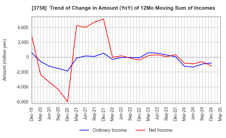 3758 Aeria Inc.: Trend of Change in Amount (YoY) of 12Mo Moving Sum of Incomes