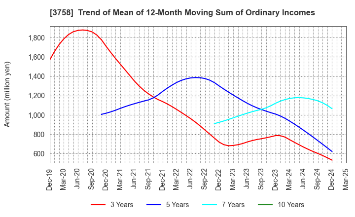 3758 Aeria Inc.: Trend of Mean of 12-Month Moving Sum of Ordinary Incomes
