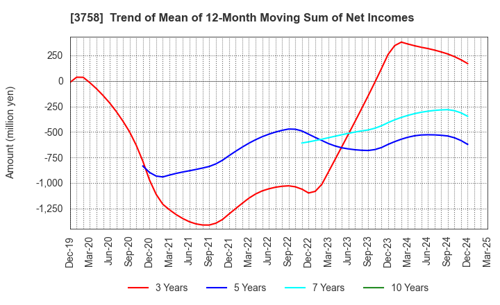 3758 Aeria Inc.: Trend of Mean of 12-Month Moving Sum of Net Incomes