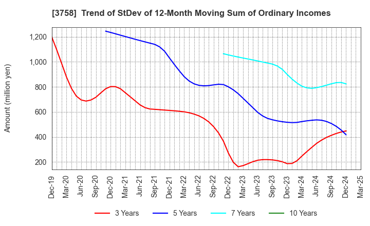 3758 Aeria Inc.: Trend of StDev of 12-Month Moving Sum of Ordinary Incomes