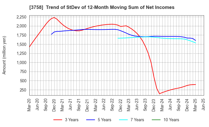 3758 Aeria Inc.: Trend of StDev of 12-Month Moving Sum of Net Incomes