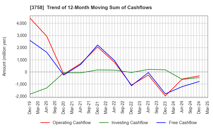 3758 Aeria Inc.: Trend of 12-Month Moving Sum of Cashflows