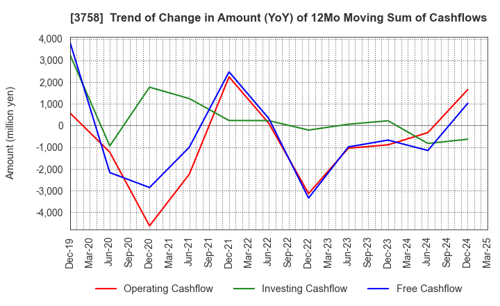 3758 Aeria Inc.: Trend of Change in Amount (YoY) of 12Mo Moving Sum of Cashflows