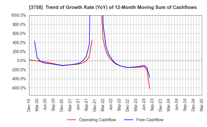 3758 Aeria Inc.: Trend of Growth Rate (YoY) of 12-Month Moving Sum of Cashflows