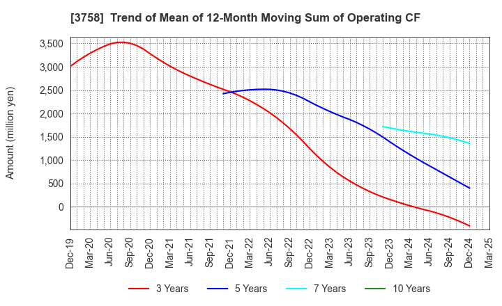 3758 Aeria Inc.: Trend of Mean of 12-Month Moving Sum of Operating CF
