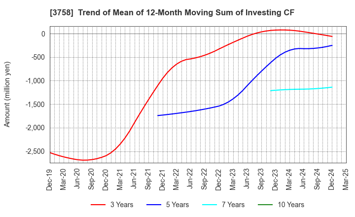 3758 Aeria Inc.: Trend of Mean of 12-Month Moving Sum of Investing CF