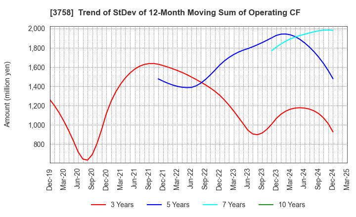 3758 Aeria Inc.: Trend of StDev of 12-Month Moving Sum of Operating CF